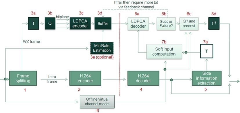 DVC Diagram