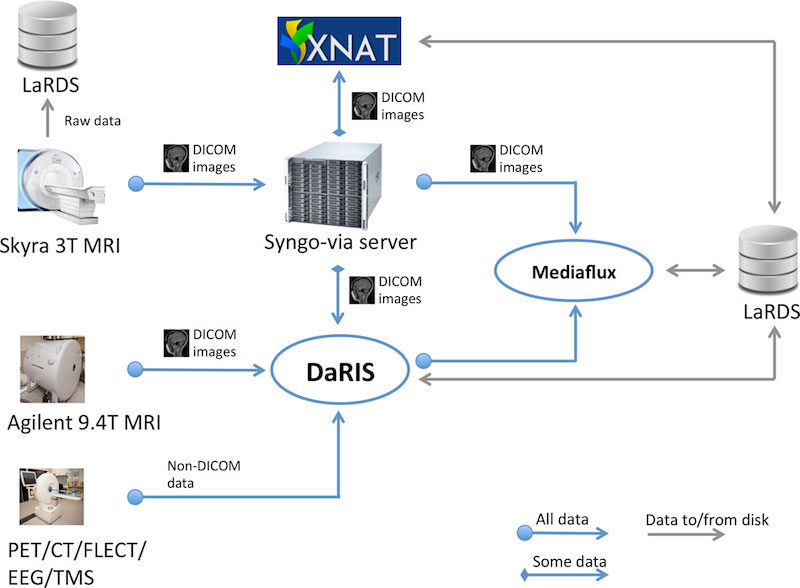 The acquisition and automated data flows